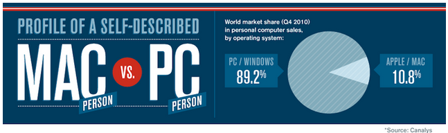 រូប​ក្រាហ្វិក៖ អ្នក​ប្រើ Mac vs. អ្នក​ប្រើ PC