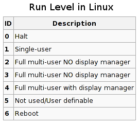 ស្វែងយល់ពី Run Level របស់ Ubuntu