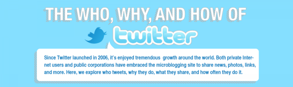 រូប​ក្រាហ្វិក៖ The Who, Why and How of Twitter