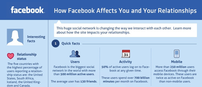 រូប​ក្រាហ្វិក៖ តើ Facebook មាន​ឥទ្ធិពល​លើ​ទំនាក់​ទំនង​រប​ស់​អ្នក​ដែរ​ឬទេ?